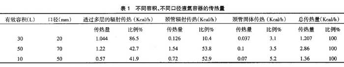 不同容積、不同口徑液氮容器的傳熱量